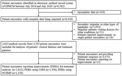 Chinese herbal medicine for migraine management: A hospital-based retrospective analysis of electronic medical records